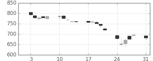 日立の日足チャート(2015年8月)