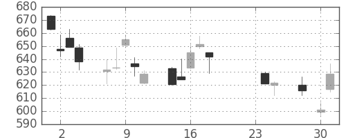 日立の日足チャート(2015年9月)