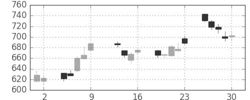 日立の日足チャート(2015年10月)