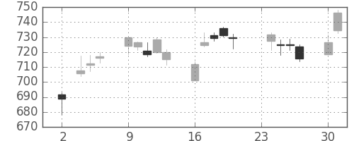 日立の日足チャート(2015年11月)