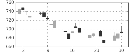 日立の日足チャート(2015年12月)