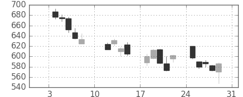 日立の日足チャート(2016年1月)