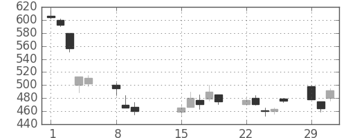 日立の日足チャート(2016年2月)