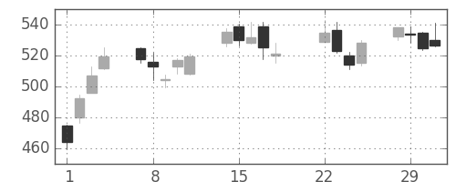 日立の日足チャート(2016年3月)