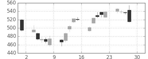 日立の日足チャート(2016年4月)