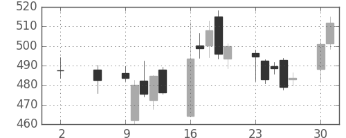 日立の日足チャート(2016年5月)