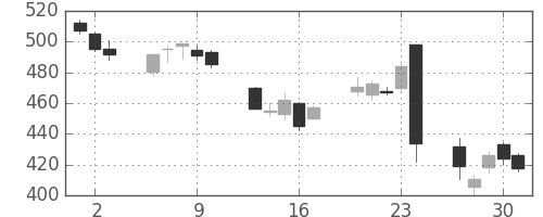 日立の日足チャート(2016年6月)