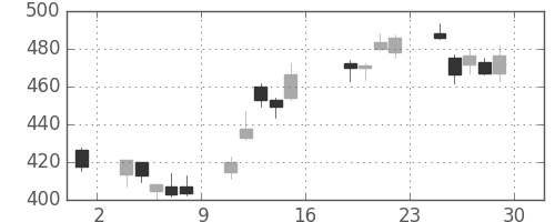 日立の日足チャート(2016年7月)