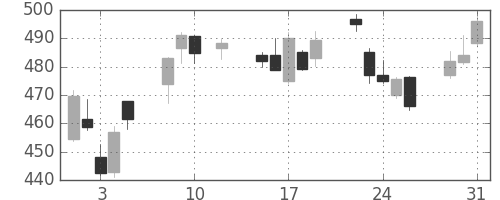 日立の日足チャート(2016年8月)