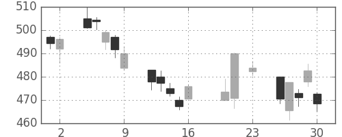 日立の日足チャート(2016年9月)