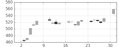 日立の日足チャート(2016年10月)