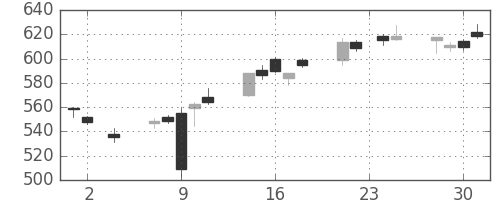 日立の日足チャート(2016年11月)