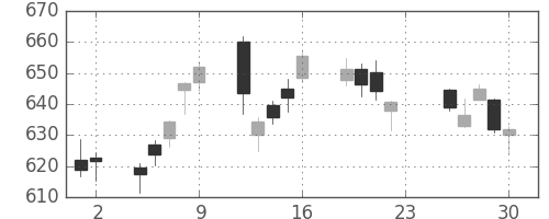 日立の日足チャート(2016年12月)