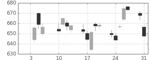 日立の日足チャート(2017年1月)