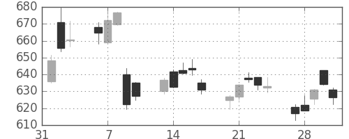 日立の日足チャート(2017年2月)