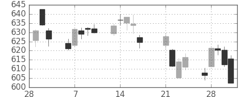 日立の日足チャート(2017年3月)