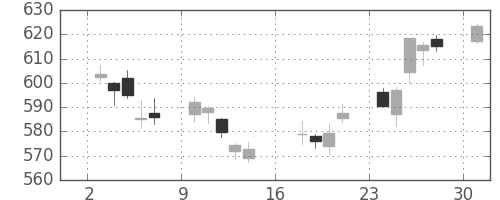 日立の日足チャート(2017年4月)