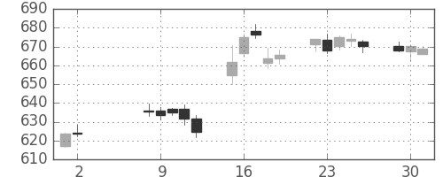 日立の日足チャート(2017年5月)