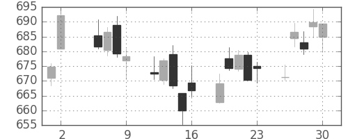 日立の日足チャート(2017年6月)