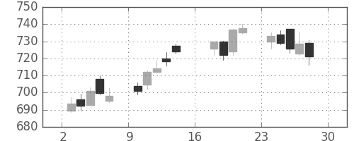 日立の日足チャート(2017年7月)