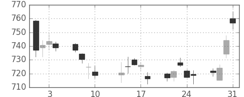 日立の日足チャート(2017年8月)