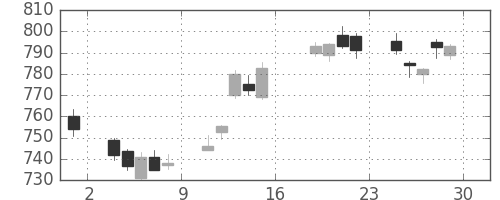 日立の日足チャート(2017年9月)