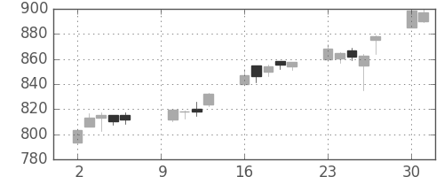 日立の日足チャート(2017年10月)