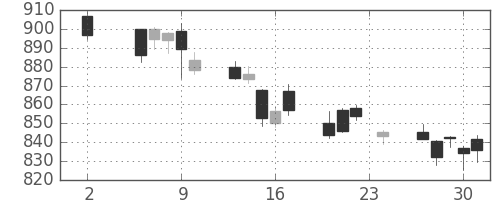 日立の日足チャート(2017年11月)