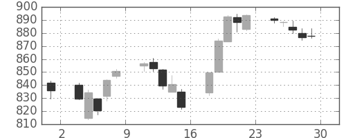 日立の日足チャート(2017年12月)