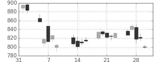 日立の日足チャート(2018年2月)