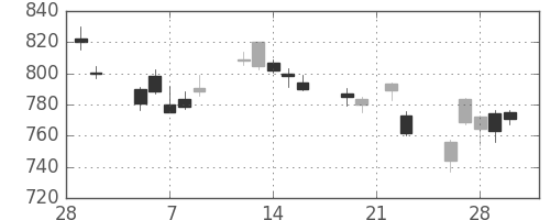 日立の日足チャート(2018年3月)