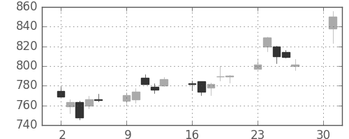 日立の日足チャート(2018年4月)