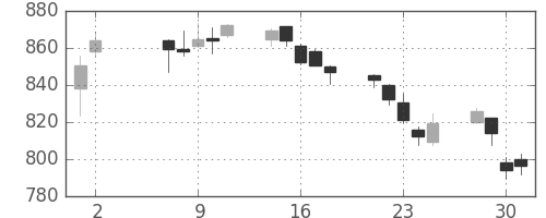 日立の日足チャート(2018年5月)