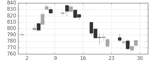 日立の日足チャート(2018年6月)