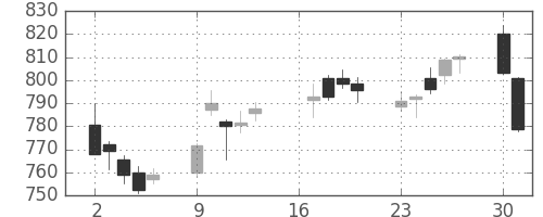 日立の日足チャート(2018年7月)
