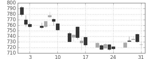 日立の日足チャート(2018年8月)