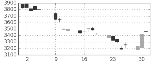 日立の日足チャート(2018年10月)
