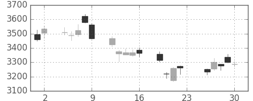 日立の日足チャート(2018年11月)