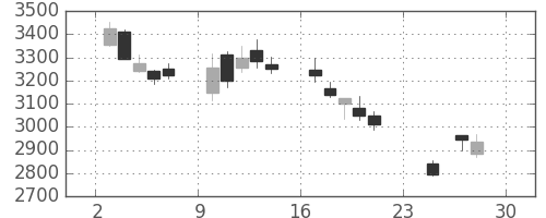 日立の日足チャート(2018年12月)