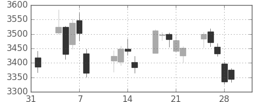 日立の日足チャート(2019年2月)
