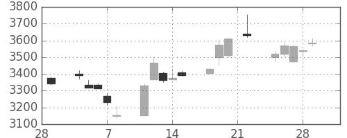 日立の日足チャート(2019年3月)