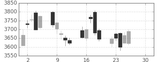 日立の日足チャート(2019年4月)