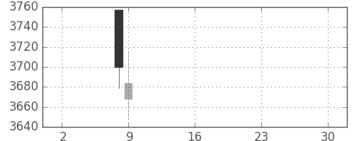 日立の日足チャート(2019年5月)