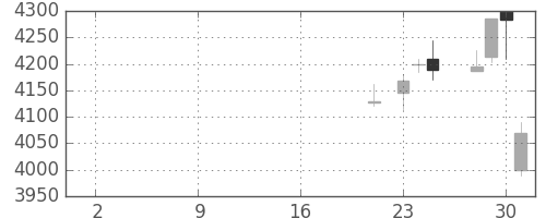 日立の日足チャート(2019年10月)