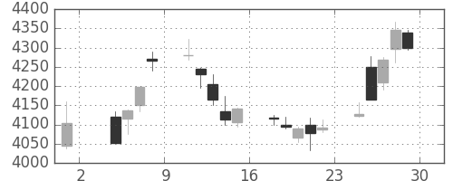 日立の日足チャート(2019年11月)
