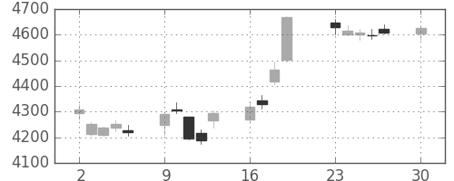 日立の日足チャート(2019年12月)