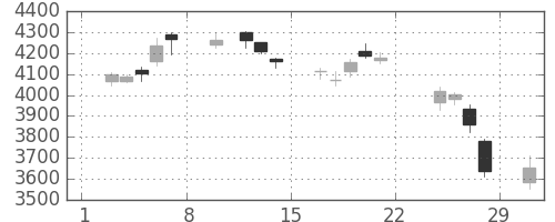 日立の日足チャート(2020年2月)