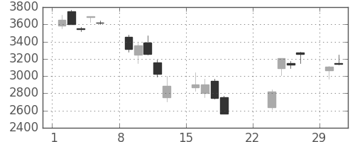 日立の日足チャート(2020年3月)