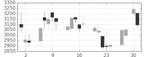 日立の日足チャート(2020年4月)