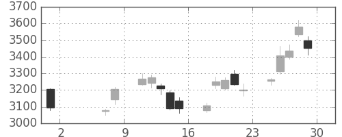 日立の日足チャート(2020年5月)